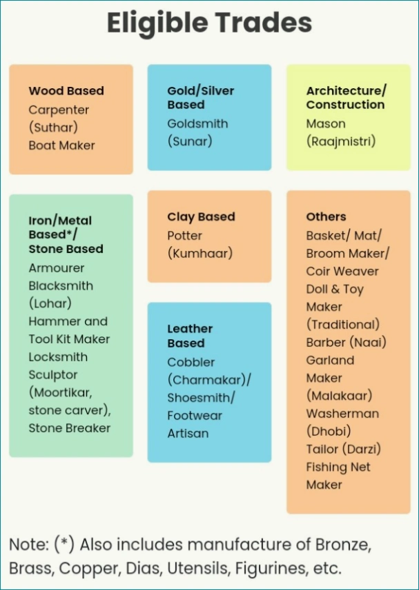 List for eligibility for PM Vishwakarma Yojana